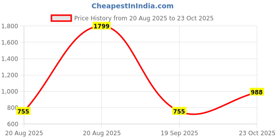 myntra.com Raymond Men Black Regular Fit Solid Formal Trousers raymond Price History Graph from 20 Aug 2025 to 23 Oct 2025