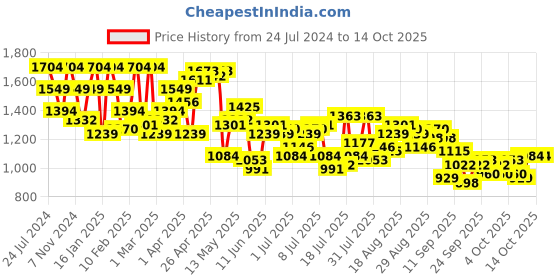 myntra.com Raymond Men Black Self-Design Pullover raymond Price History Graph from 24 Jul 2024 to 14 Oct 2025