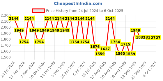myntra.com Raymond Men Black Self Design Pullover raymond Price History Graph from 24 Jul 2024 to 4 Oct 2025