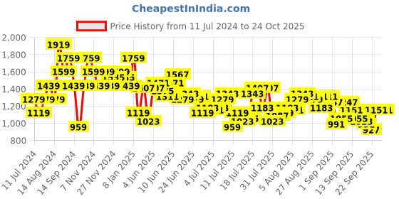 myntra.com Raymond Men Black Self-Design Pullover raymond Price History Graph from 11 Jul 2024 to 23 Oct 2025