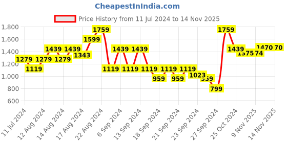 myntra.com Raymond Men Black Self Design Sweater raymond Price History Graph from 11 Jul 2024 to 13 Nov 2025
