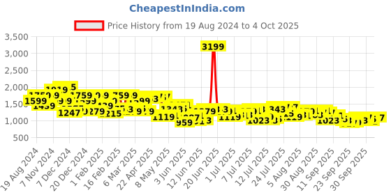 myntra.com Raymond Men Black Solid Pullover raymond Price History Graph from 19 Aug 2024 to 4 Oct 2025
