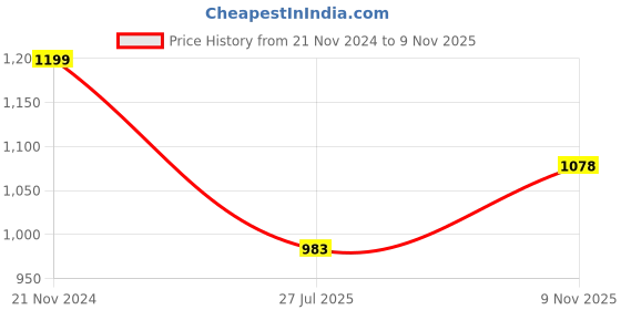 myntra.com Raymond Men Black Solid Pullover Sweater raymond Price History Graph from 21 Nov 2024 to 9 Nov 2025