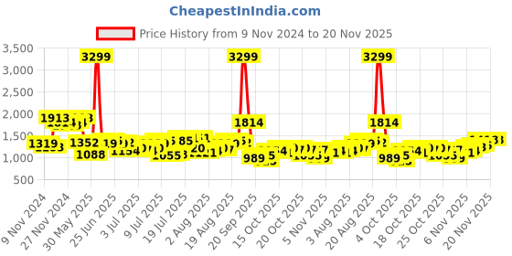 myntra.com Raymond Men Black Woollen Pullover raymond Price History Graph from 9 Nov 2024 to 20 Nov 2025