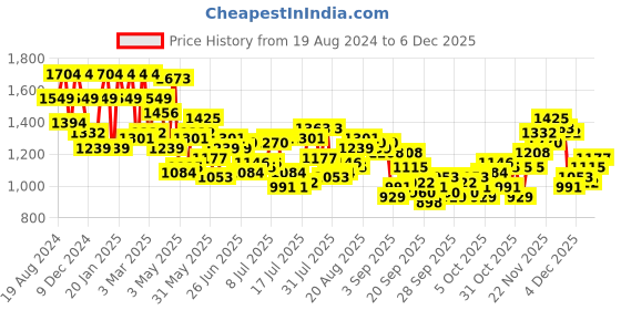 myntra.com Raymond Men Blue & Black Checked Pullover raymond Price History Graph from 19 Aug 2024 to 4 Dec 2025