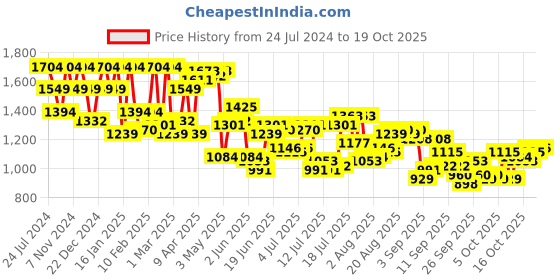 myntra.com Raymond Men Blue & Black Houndstooth Sweater raymond Price History Graph from 24 Jul 2024 to 19 Oct 2025