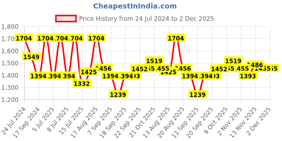 myntra.com Raymond Men Blue & Black Printed Pullover raymond Price History Graph from 24 Jul 2024 to 2 Dec 2025