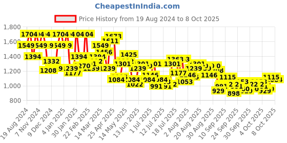 myntra.com Raymond Men Blue & Grey Checked Pullover raymond Price History Graph from 19 Aug 2024 to 6 Oct 2025