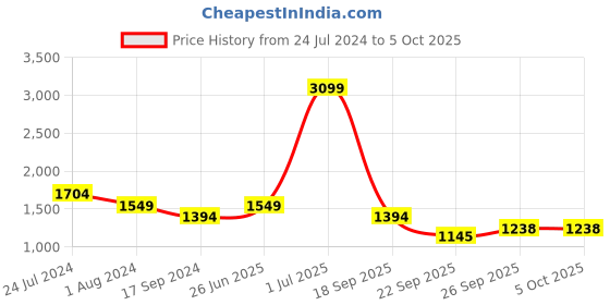 myntra.com Raymond Men Blue & Grey Printed Pullover raymond Price History Graph from 24 Jul 2024 to 4 Oct 2025
