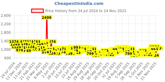 myntra.com Raymond Men Blue & Grey Striped Pullover raymond Price History Graph from 24 Jul 2024 to 23 Nov 2025