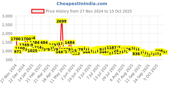 myntra.com Raymond Men Blue & Red Colourblocked Pullover raymond Price History Graph from 27 Nov 2024 to 15 Oct 2025