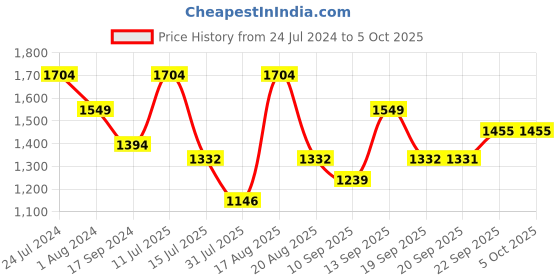 myntra.com Raymond Men Blue & Red Pullover raymond Price History Graph from 24 Jul 2024 to 4 Oct 2025