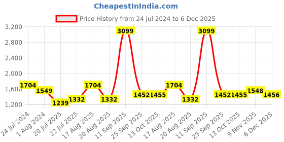 myntra.com Raymond Men Blue Checked Formal Trousers raymond Price History Graph from 24 Jul 2024 to 5 Dec 2025
