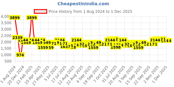 myntra.com Raymond Men Blue Checked Formal Trousers raymond Price History Graph from 1 Aug 2024 to 30 Nov 2025