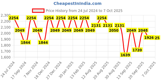 myntra.com Raymond Men Blue Checked Pullover raymond Price History Graph from 24 Jul 2024 to 7 Oct 2025
