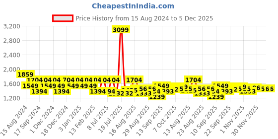 myntra.com Raymond Men Blue Checked Pullover raymond Price History Graph from 15 Aug 2024 to 5 Dec 2025