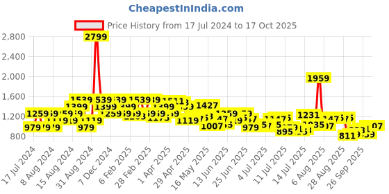 myntra.com Raymond Men Blue Checked Pure Cotton Shirt raymond Price History Graph from 17 Jul 2024 to 17 Oct 2025
