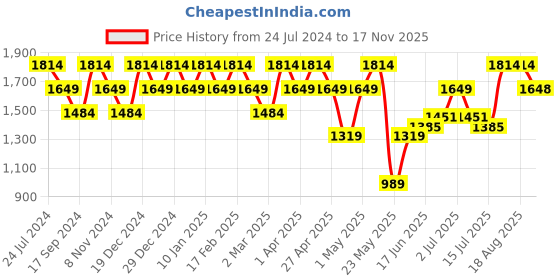 myntra.com Raymond Men Blue Micro Checked Regular Fit Cotton Formal Shirt raymond Price History Graph from 24 Jul 2024 to 17 Nov 2025