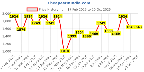 myntra.com Raymond Men Blue Opaque Checked Formal Shirt raymond Price History Graph from 17 Feb 2025 to 18 Oct 2025