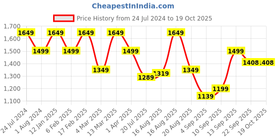 myntra.com Raymond Men Blue Printed Cotton Casual Shirt raymond Price History Graph from 24 Jul 2024 to 18 Oct 2025