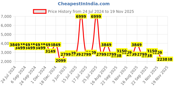 myntra.com Raymond Men Blue Printed Cotton Nehru Jacket raymond Price History Graph from 24 Jul 2024 to 19 Nov 2025