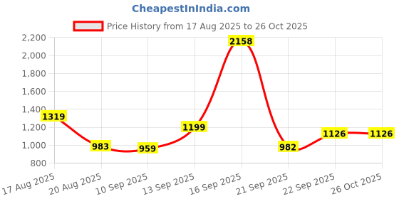 myntra.com Raymond Men Blue Printed Cotton Shirts raymond Price History Graph from 17 Aug 2025 to 25 Oct 2025