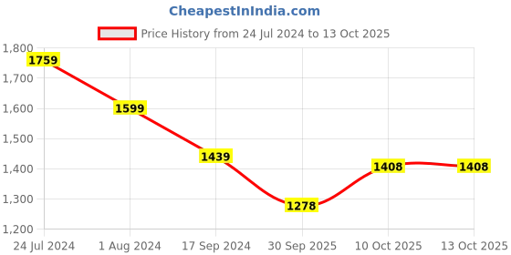 myntra.com Raymond Men Blue Pullover raymond Price History Graph from 24 Jul 2024 to 4 Oct 2025