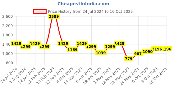 myntra.com Raymond Men Blue Regular Fit Self Design Formal Shirt raymond Price History Graph from 24 Jul 2024 to 16 Oct 2025