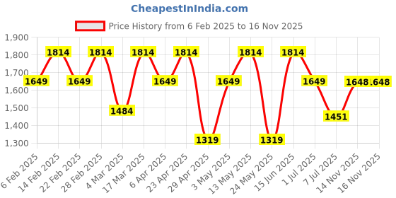 myntra.com Raymond Men Blue Regular Fit Self Design Formal Shirt raymond Price History Graph from 6 Feb 2025 to 16 Nov 2025