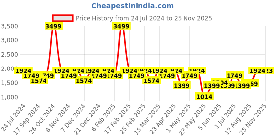 myntra.com Raymond Men Blue Self-Design Cotton Shirts raymond Price History Graph from 24 Jul 2024 to 25 Nov 2025