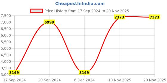 myntra.com Raymond Men Blue Self Design Slim Fit Single Breasted Formal Blazer raymond Price History Graph from 17 Sep 2024 to 20 Nov 2025