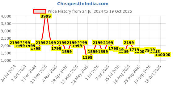 myntra.com Raymond Men Blue Slim Fit Light Fade Jeans raymond Price History Graph from 24 Jul 2024 to 18 Oct 2025