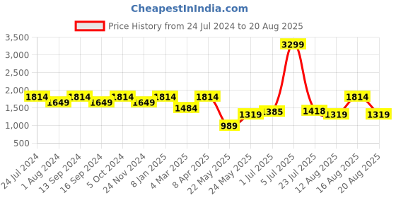 myntra.com Raymond Men Blue Slim Fit Stretchable Jeans raymond Price History Graph from 24 Jul 2024 to 20 Aug 2025