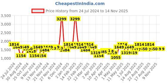 myntra.com Raymond Men Blue Solid Formal Trouser raymond Price History Graph from 24 Jul 2024 to 13 Nov 2025
