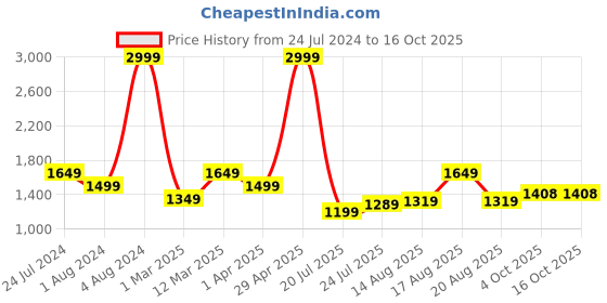 myntra.com Raymond Men Blue Solid Formal Trouser raymond Price History Graph from 24 Jul 2024 to 16 Oct 2025