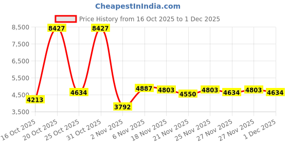 myntra.com Raymond Men Blue Solid Single-Breasted Slim-Fit Blazer raymond Price History Graph from 16 Oct 2025 to 1 Dec 2025
