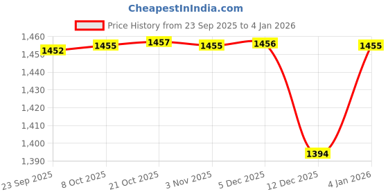 myntra.com Raymond Men Blue Solid Slim Fit Formal Trousers raymond Price History Graph from 23 Sep 2025 to 4 Jan 2026