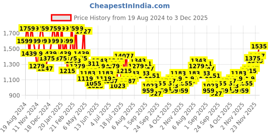 myntra.com Raymond Men Blue Striped Pullover raymond Price History Graph from 19 Aug 2024 to 3 Dec 2025