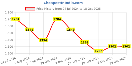 myntra.com Raymond Men Blue Woolen Pullover raymond Price History Graph from 24 Jul 2024 to 18 Oct 2025