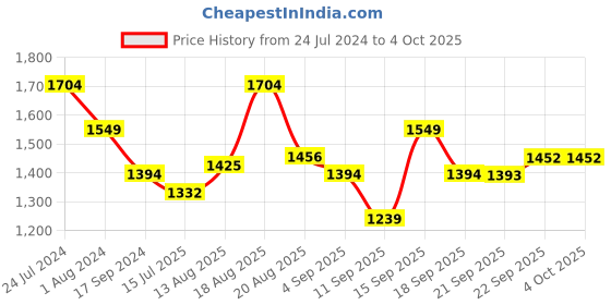 myntra.com Raymond Men Brown & Black Checked Sweater raymond Price History Graph from 24 Jul 2024 to 4 Oct 2025