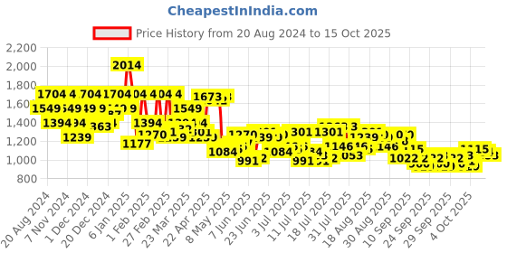 myntra.com Raymond Men Brown & Black Geometric Patterned Pullover raymond Price History Graph from 20 Aug 2024 to 15 Oct 2025