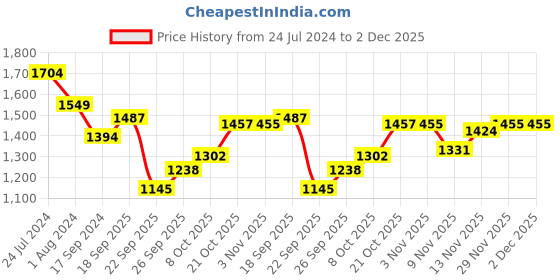 myntra.com Raymond Men Brown & Green Striped Pullover raymond Price History Graph from 24 Jul 2024 to 1 Dec 2025