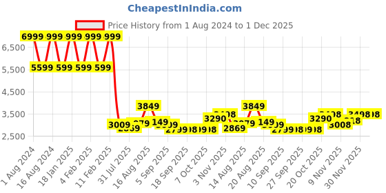 myntra.com Raymond Men Brown & Navy Blue Reversible Activewear Bomber Jacket raymond Price History Graph from 1 Aug 2024 to 30 Nov 2025