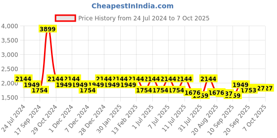 myntra.com Raymond Men Brown & Red Printed Pullover raymond Price History Graph from 24 Jul 2024 to 4 Oct 2025