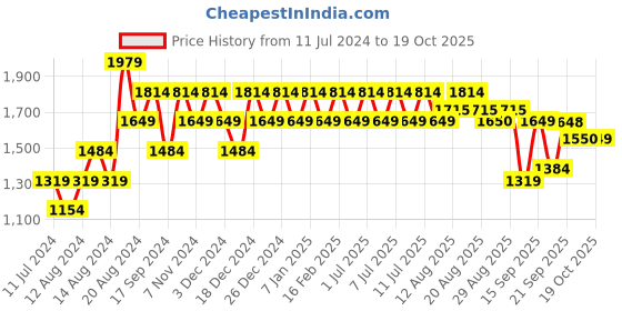 myntra.com Raymond Men Brown Cable Knit Pullover raymond Price History Graph from 11 Jul 2024 to 19 Oct 2025