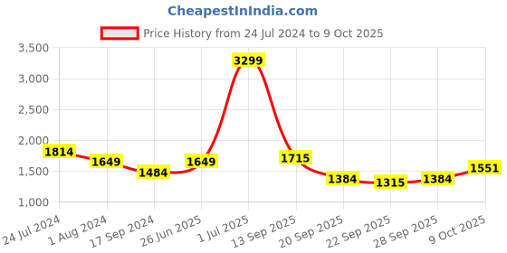myntra.com Raymond Men Brown Pullover raymond Price History Graph from 24 Jul 2024 to 9 Oct 2025