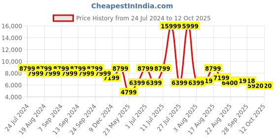 myntra.com Raymond Men Brown Self-Design Single-Breasted Formal Suit raymond Price History Graph from 24 Jul 2024 to 12 Oct 2025