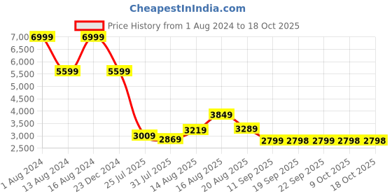 myntra.com Raymond Men Brown Solid Bomber Jacket raymond Price History Graph from 1 Aug 2024 to 18 Oct 2025