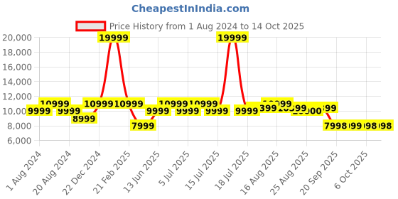 myntra.com Raymond Men Brown Solid Single-Breasted 3-Piece Formal Suit raymond Price History Graph from 1 Aug 2024 to 13 Oct 2025
