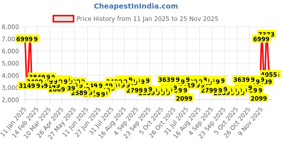 myntra.com Raymond Men Brown Solid Slim Fit Single Breasted Formal Blazer raymond Price History Graph from 11 Jan 2025 to 25 Nov 2025
